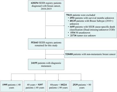 Patterns of de novo metastasis and survival outcomes by age in breast cancer patients: a SEER population-based study